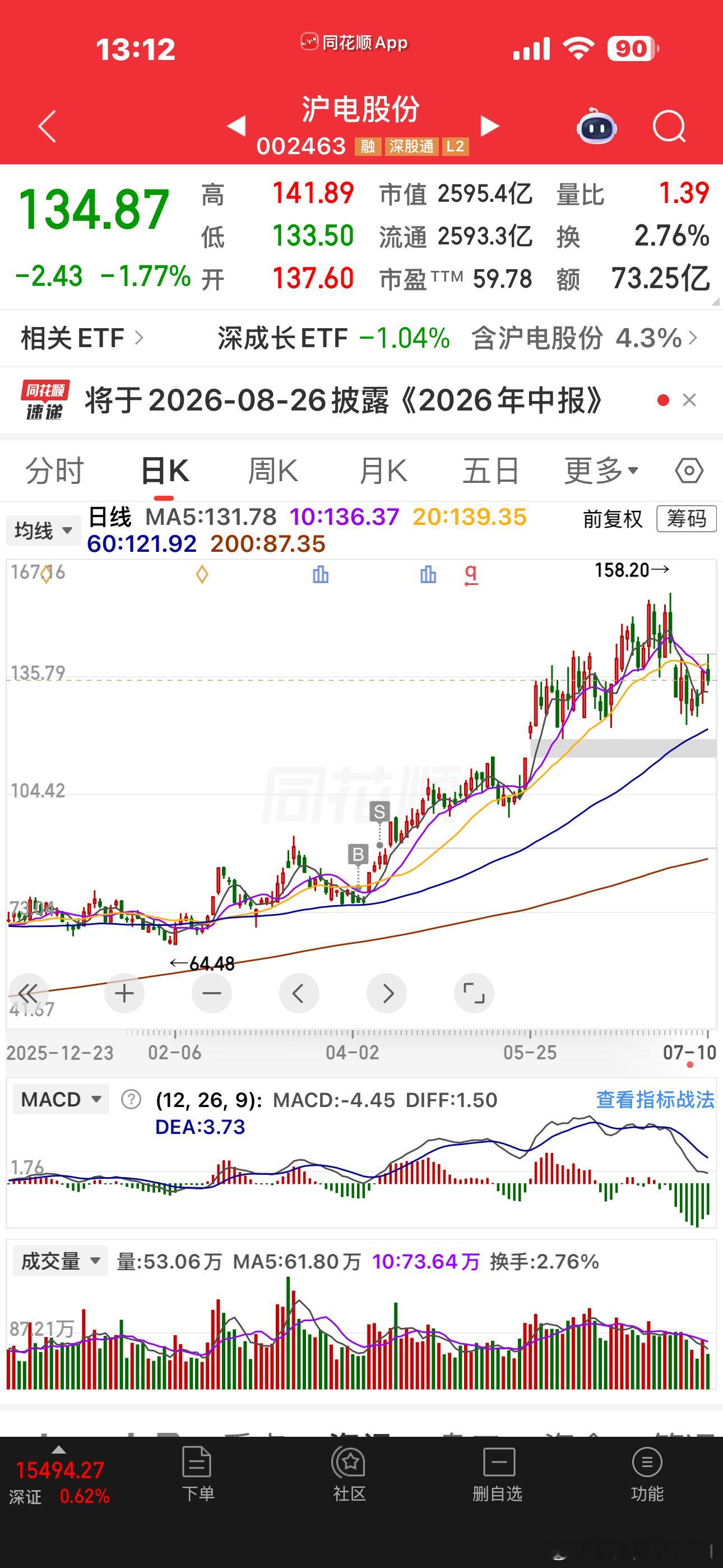 狗剩昨天涨6.53，今天跌6.8，说啥也没用，走势代表一切了人家护垫，深南多强？