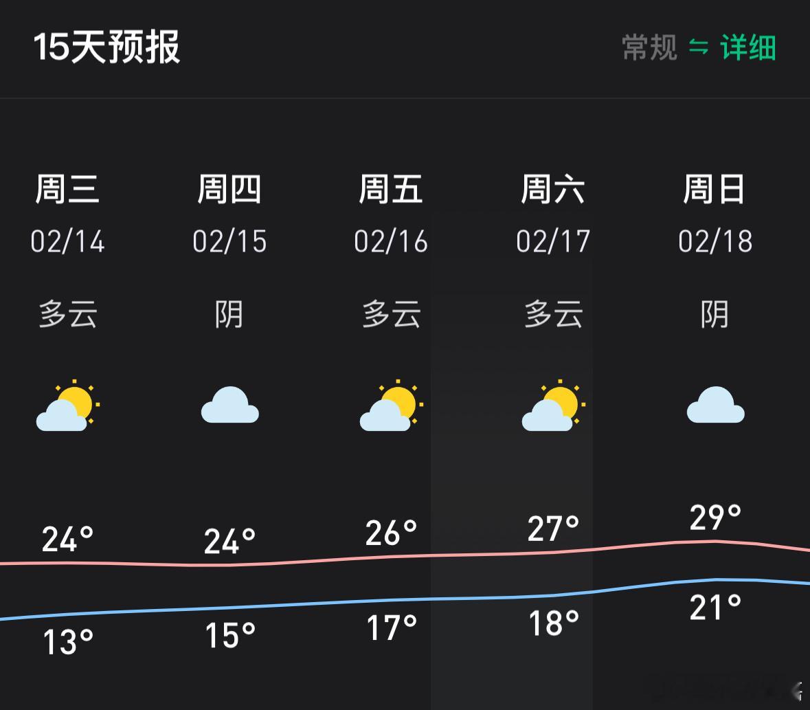过几天，广州就要快30度了[吃惊] ​​​