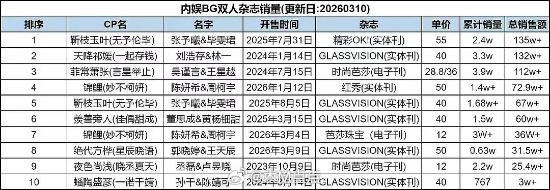 内娱BG cp杂志排名 