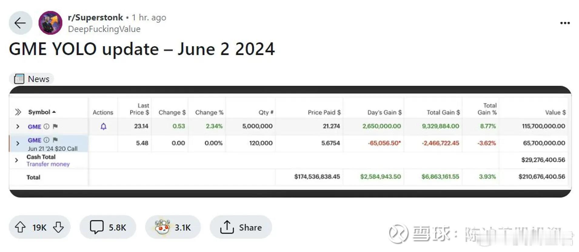$游戏驿站(GME)$ 带头大哥屠龙骚年终成恶龙哈哈 ​​​