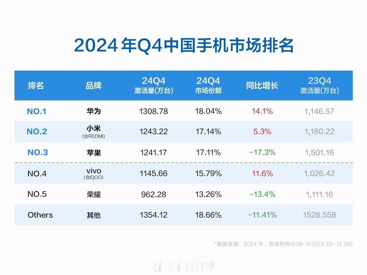 网传的2024Q4中国手机市场激活量排名（具体是W39-W52，9月23日-12
