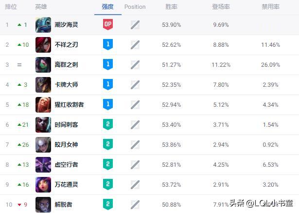 opgg更新新版本中单排行榜，来找找你的本命中单有没有上榜！
版本唯一T0：小鱼