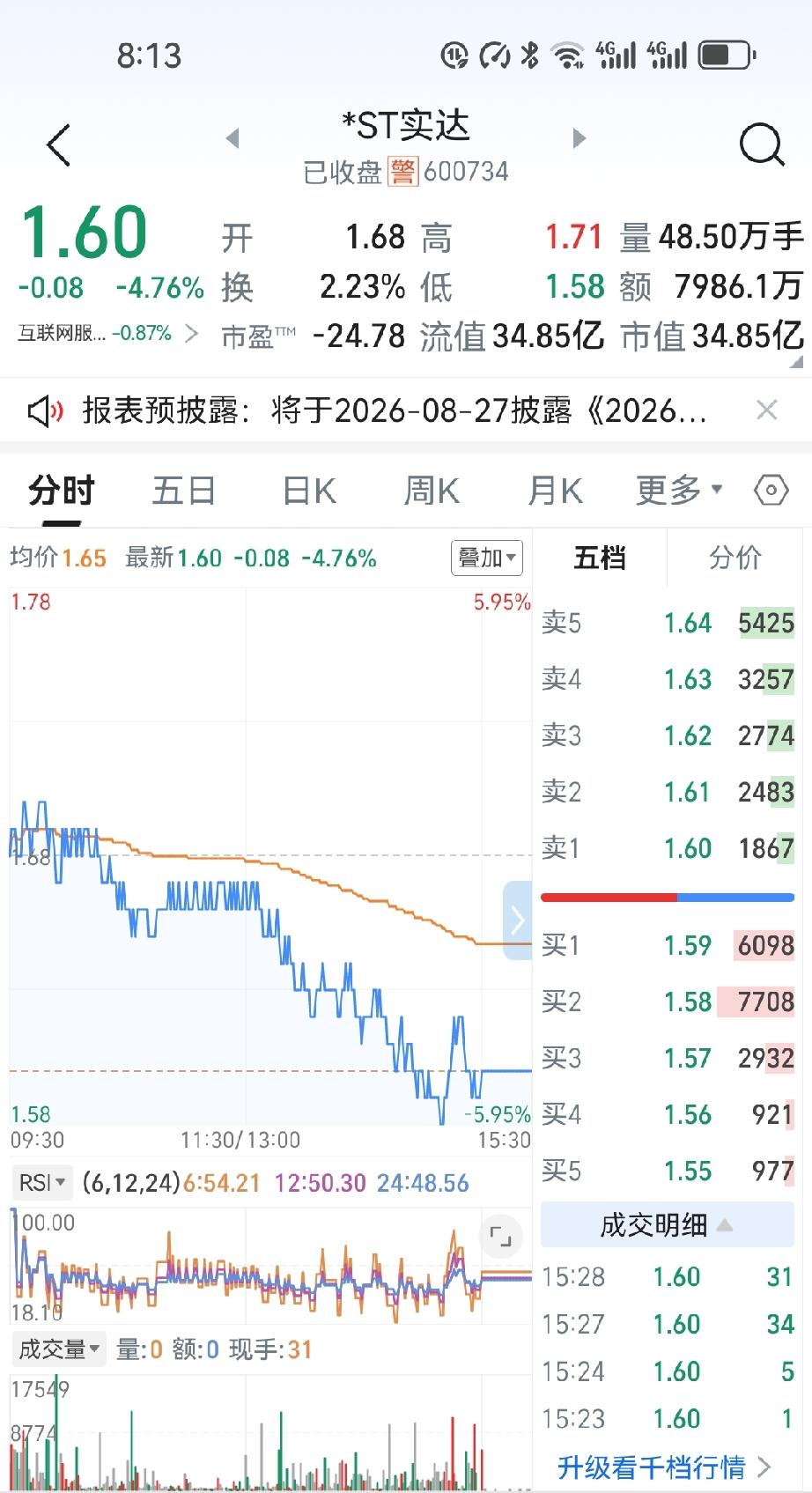 今天的操作，妥妥地被市场扇了一记闷棍。

盯着*ST实达的分时图，开盘1.68元