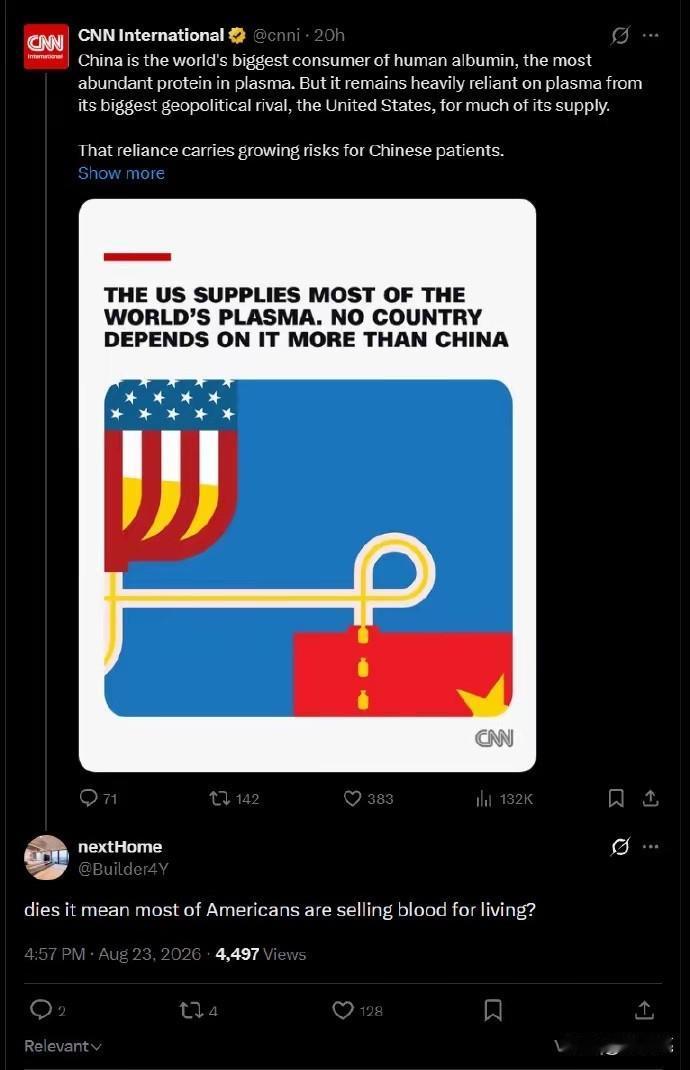真是笑话 ！
CNN一篇报道渲染我国医疗高度依赖美国血浆制品，大谈地缘风险。
海