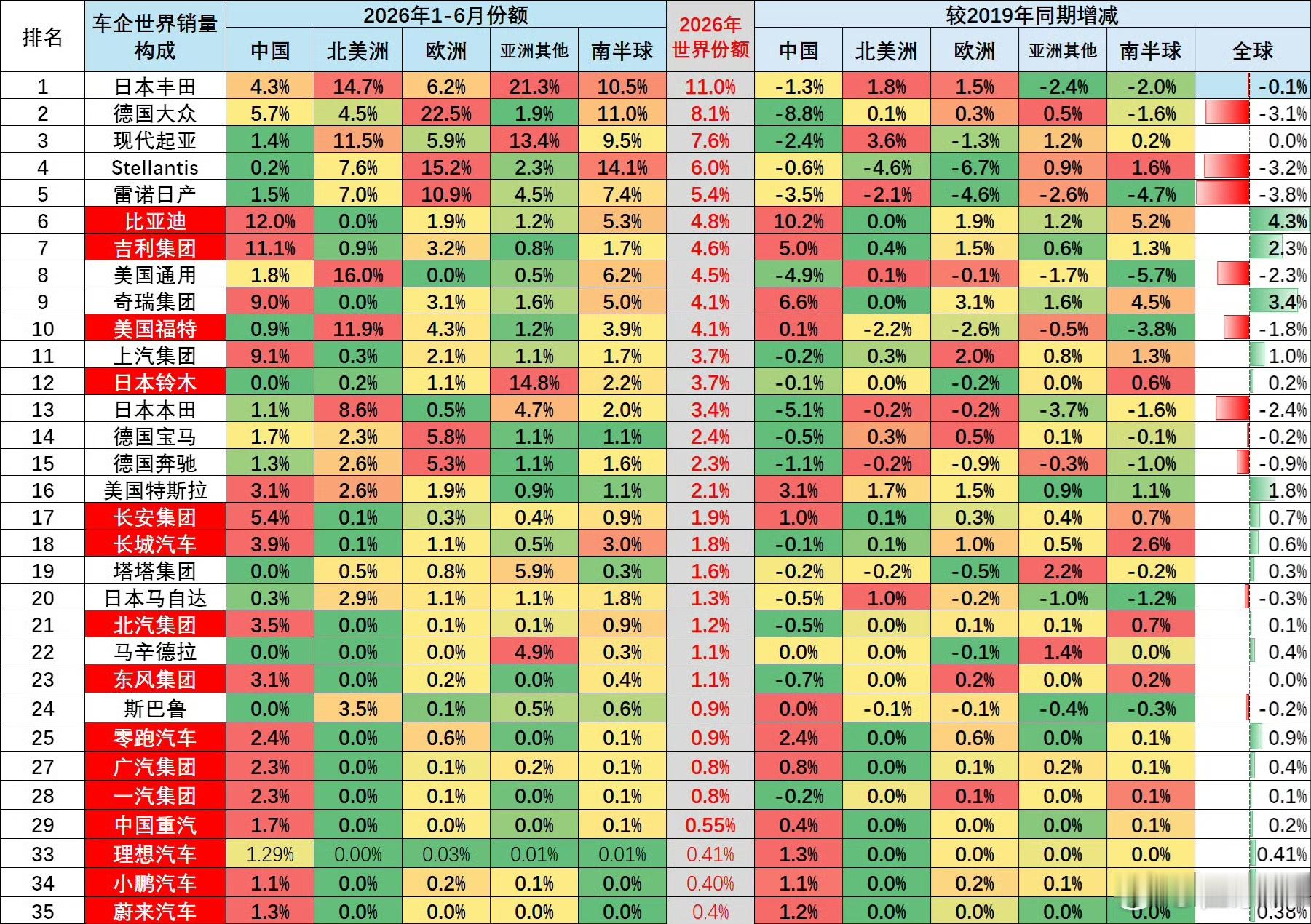 全球销量前10车企中国占3家 比亚迪第6、吉利第7、奇瑞第9，三家中国车企同时跻