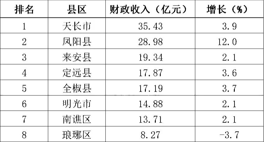 滁州市1-7月
8个区县财政收入：天长市高居第1，定远县力压全椒县，琅琊区垫底