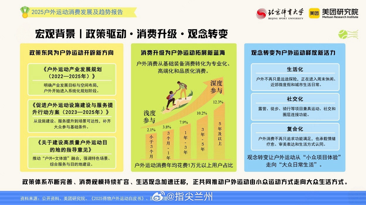 【美团研究院报告：户外运动正成为更多人的日常，消费人次超8亿】 　　从城市绿道上