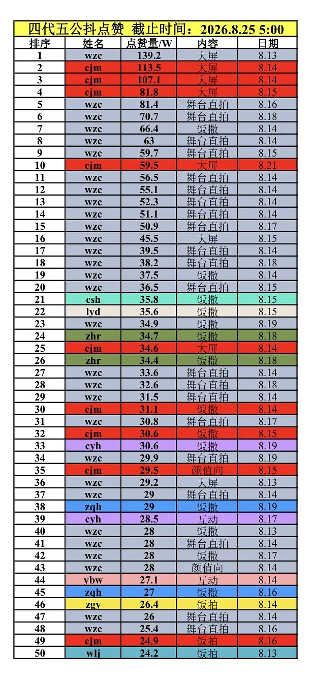 啊啊啊啊吓到我了，不拉前100是为了让一些人输的不那么难看吗[捂嘴哭]四代五公d
