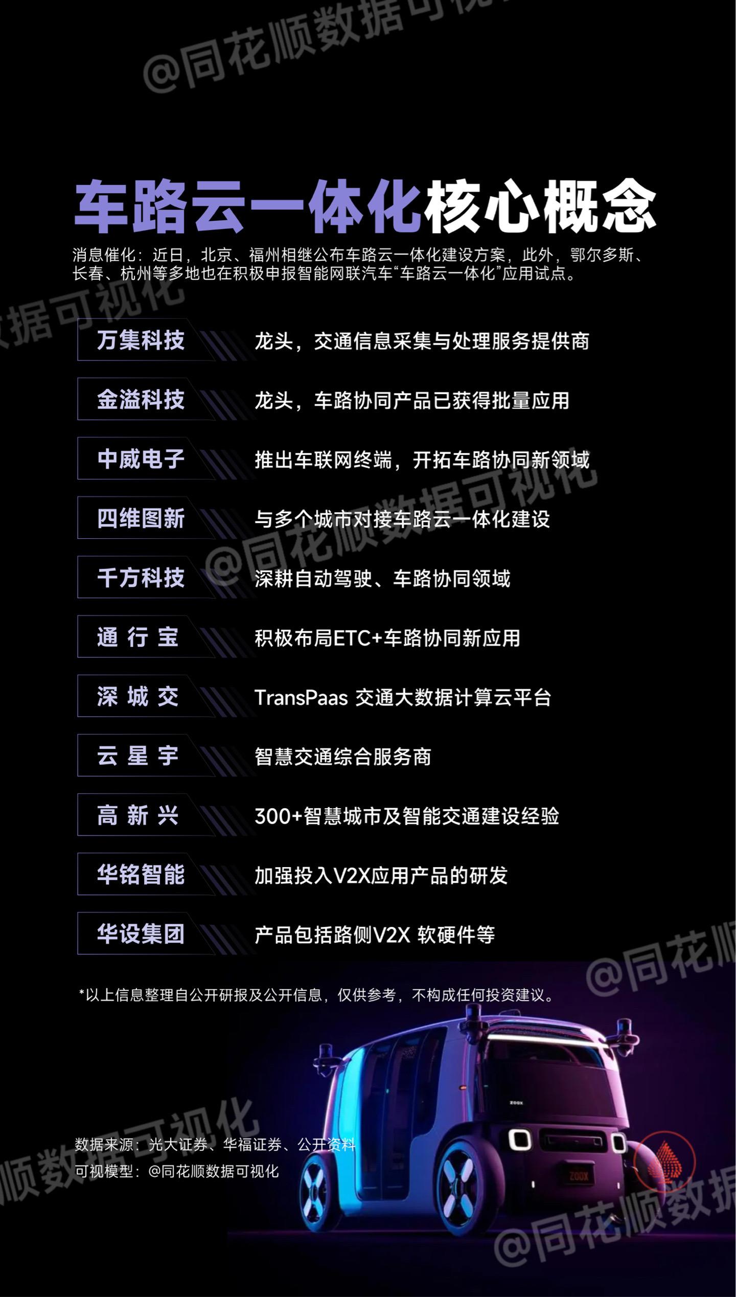 近日北京、杭州等多地推进车路云一体化建设方案及应用试点，车路云一体化核心布局企业梳理