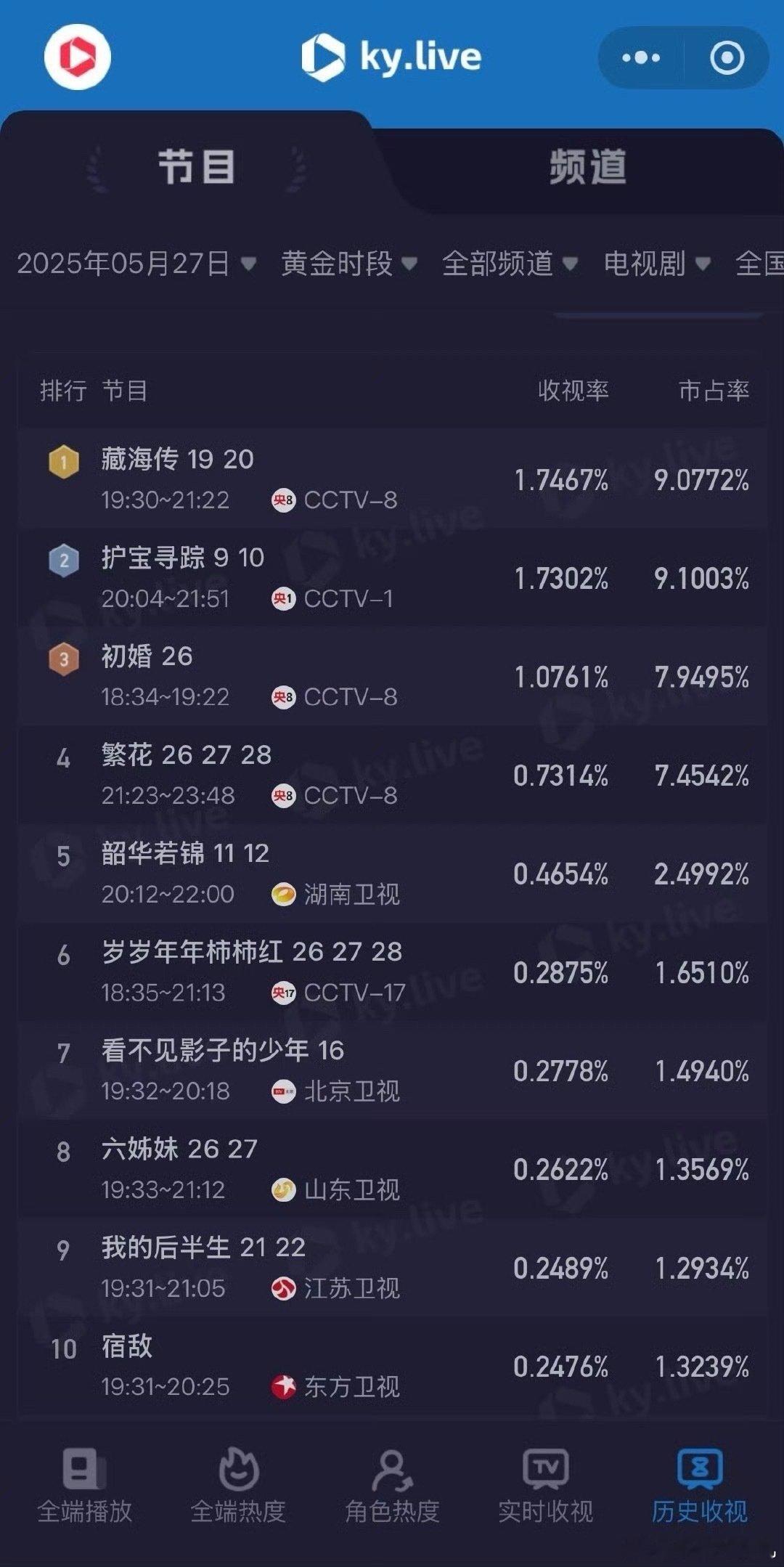 藏海传央八收视率第一这么看藏海传真的播得还可以啊？我那天刷到一条切片也有点感兴趣