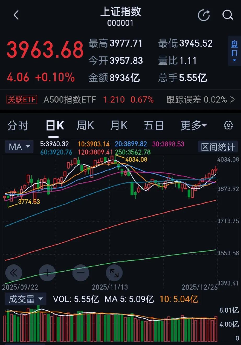 今日大A市场早盘冲高回落，沪指、创业板指双双跳水翻绿，午后指数冲高后再度小幅回落