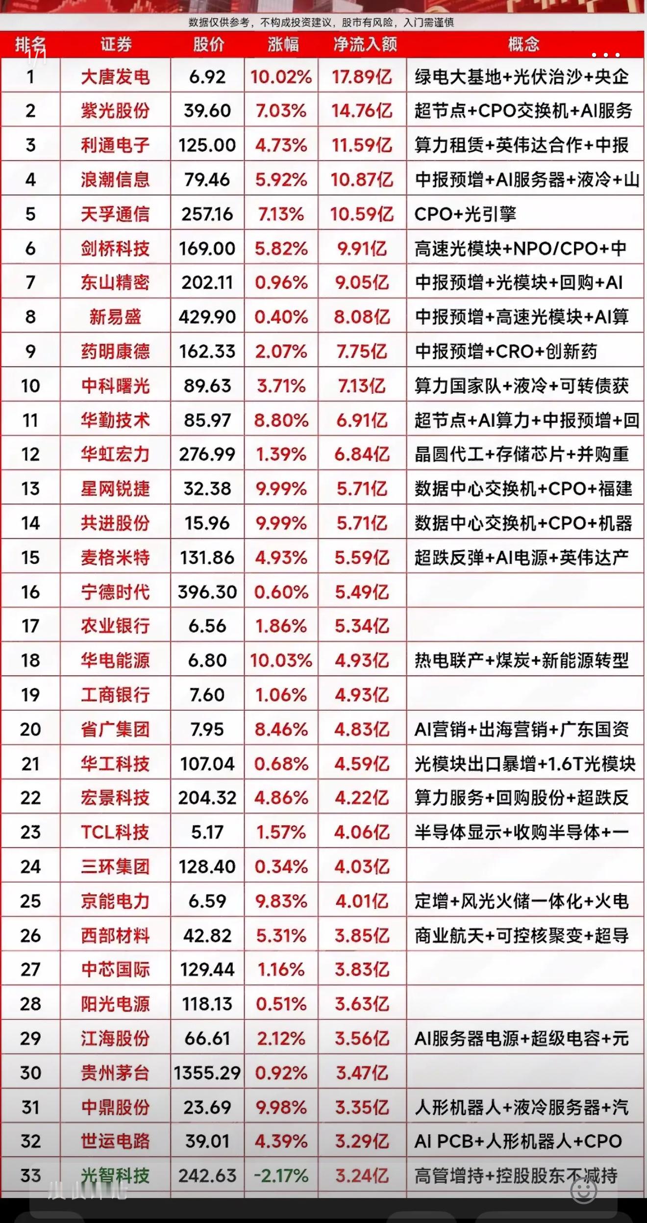 A股下跌个股4100只8月13日主力资金净流入前33名个股股市行情，涨跌一览表。
