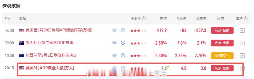 如我所愿，小非农如愿利多，今晚4360我志在必得！黄金金价金价下跌 油价大涨 ​