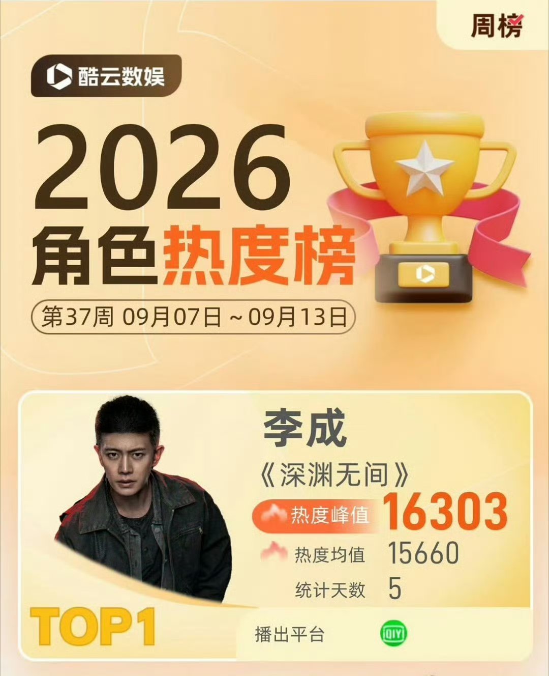 任嘉伦 任嘉伦《深渊无间》今日云合市占11.9%，云合评级S➕❗❗零推流零宣传，