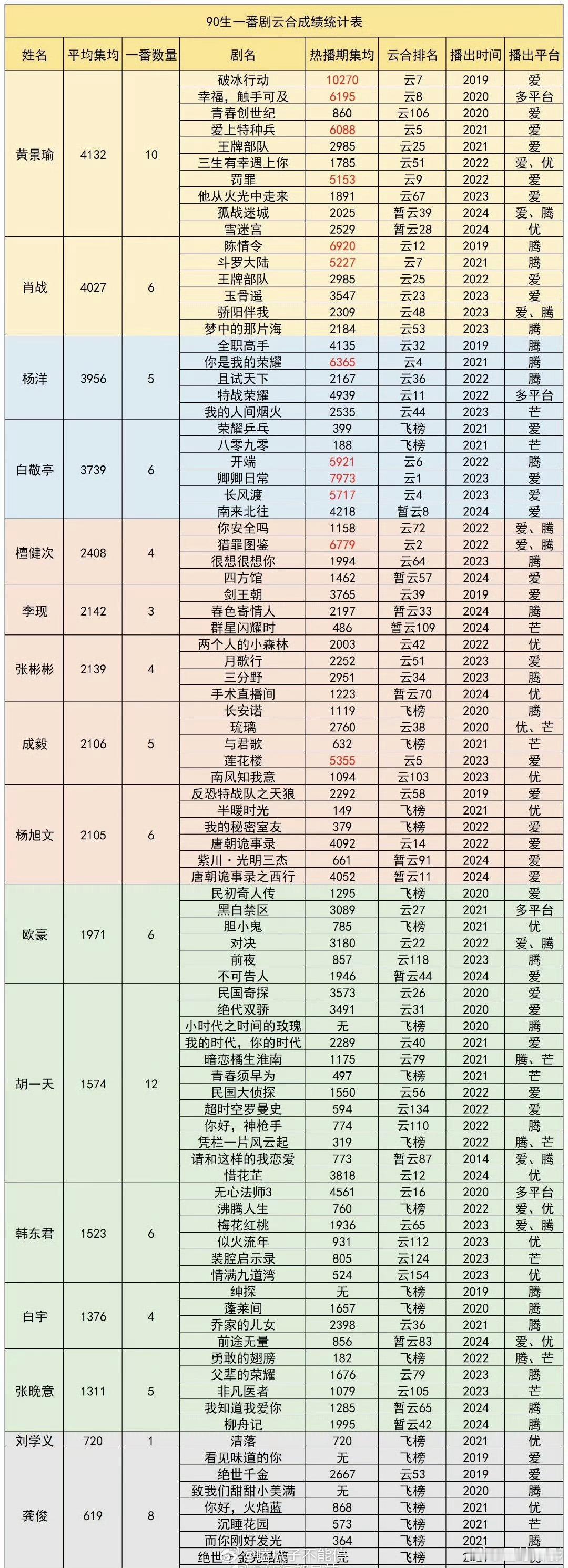 90小生一番云合前五🈶:黄景瑜、肖战、杨洋、白敬亭、檀健次 ​​​
