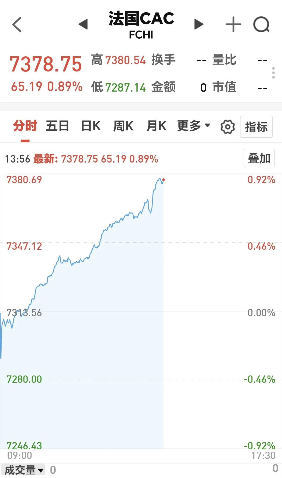 基金：2025年肯定是波澜壮阔的一年
欧洲市场现在已经开盘，法国上涨了0.89%