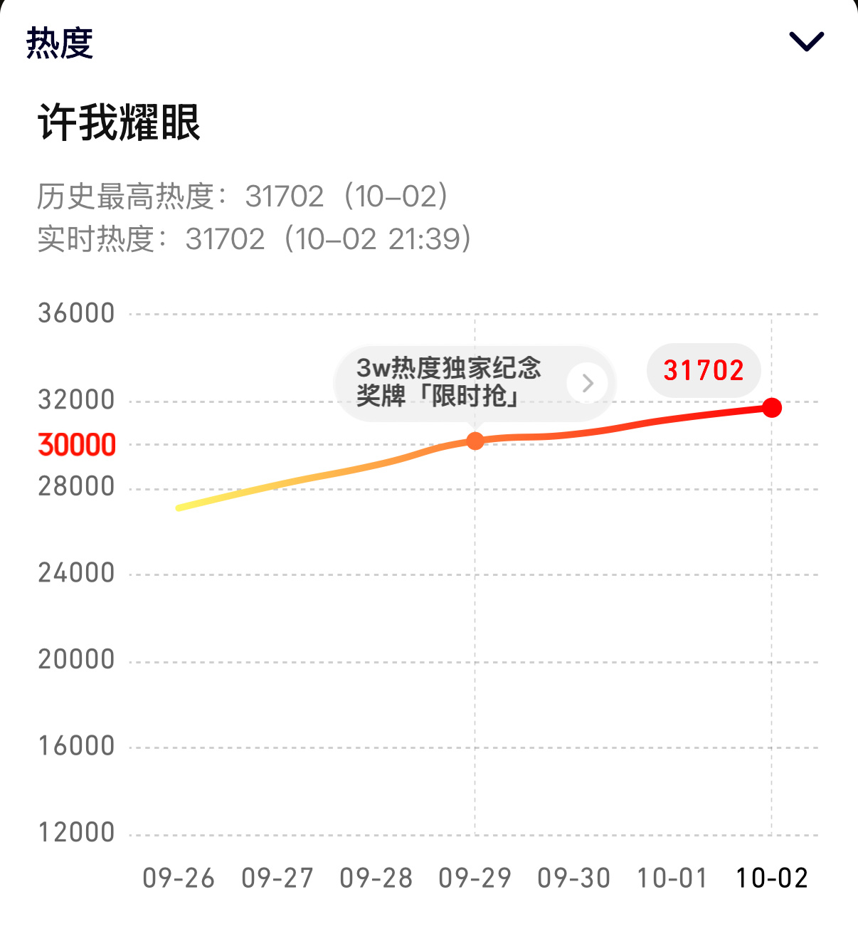 赵露思《许我耀眼》今晚超过《玫瑰的故事》，拿下鹅都市剧热度冠军🏆许我耀眼16许