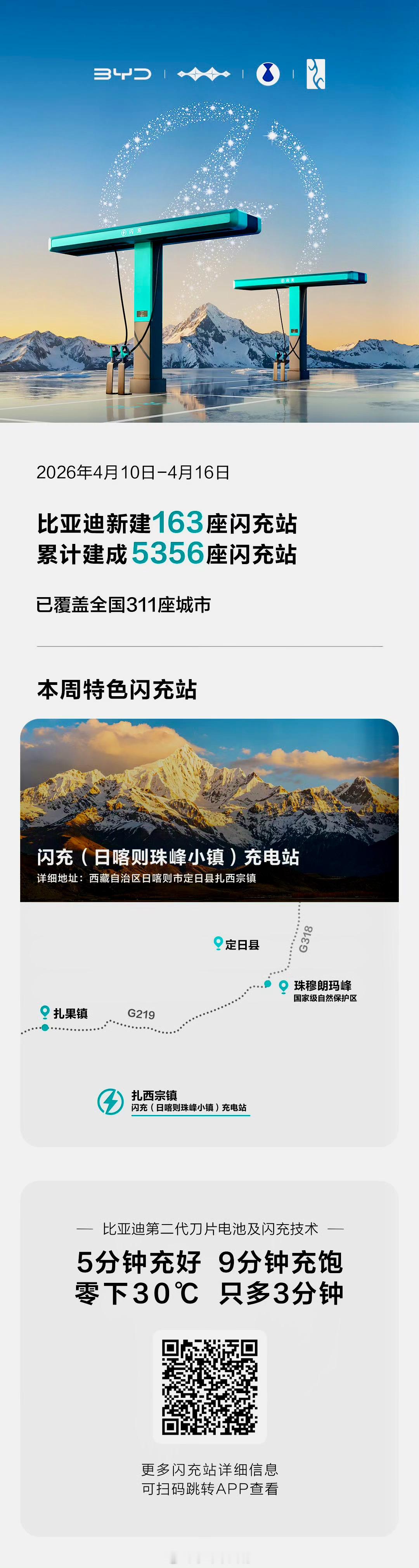 冲上珠峰！比亚迪闪充站登陆海拔4300米高原，1500kW超充无惧-30℃低温，