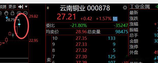 结合昨日晚间文章里所说的，再来对照看今天局部板块的一些开盘表现（迎来补x），你就