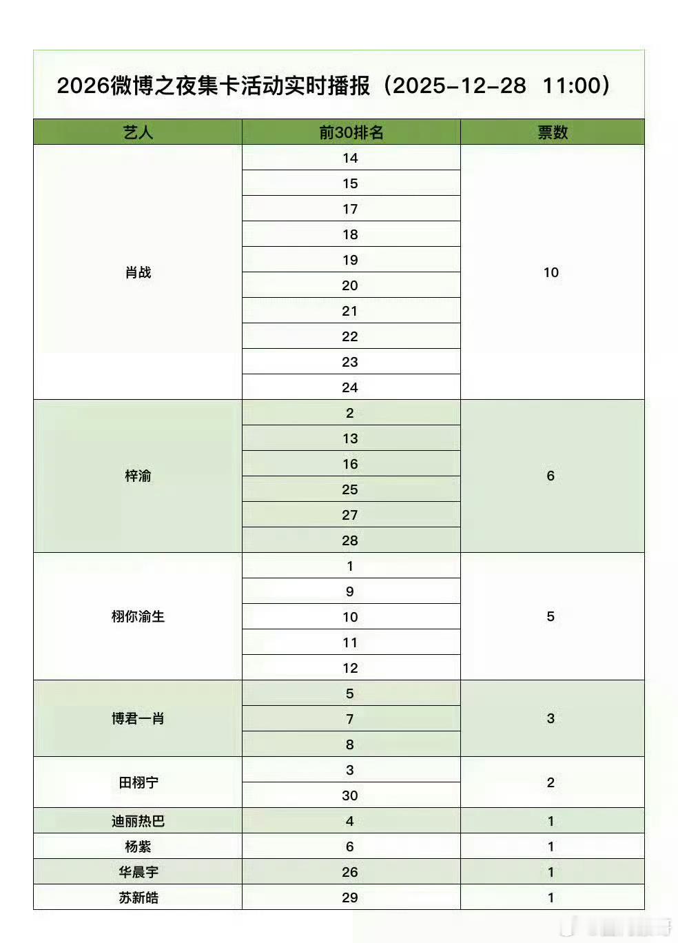 这个微博之夜集卡活动是干啥的啊？是排名越靠前越说明谁家活粉多吗 