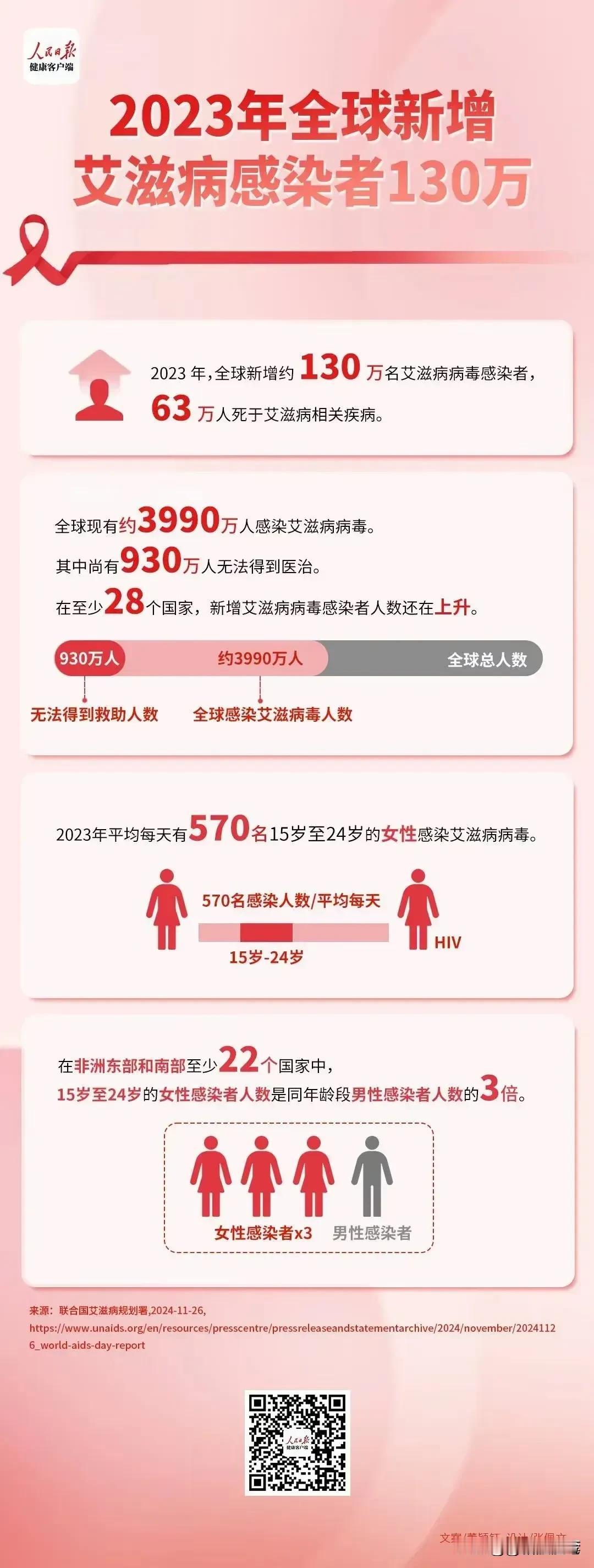已经到了应该公开艾滋病人以及艾滋病毒携带者的姓名，居住地的时候了！

刚看到数据