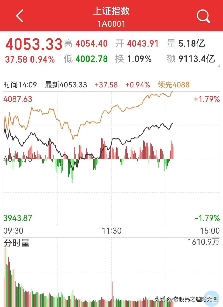 直接连续上攻还震荡一下？
个人认为还有1～2个交易日的震荡…

当然，这不重要，