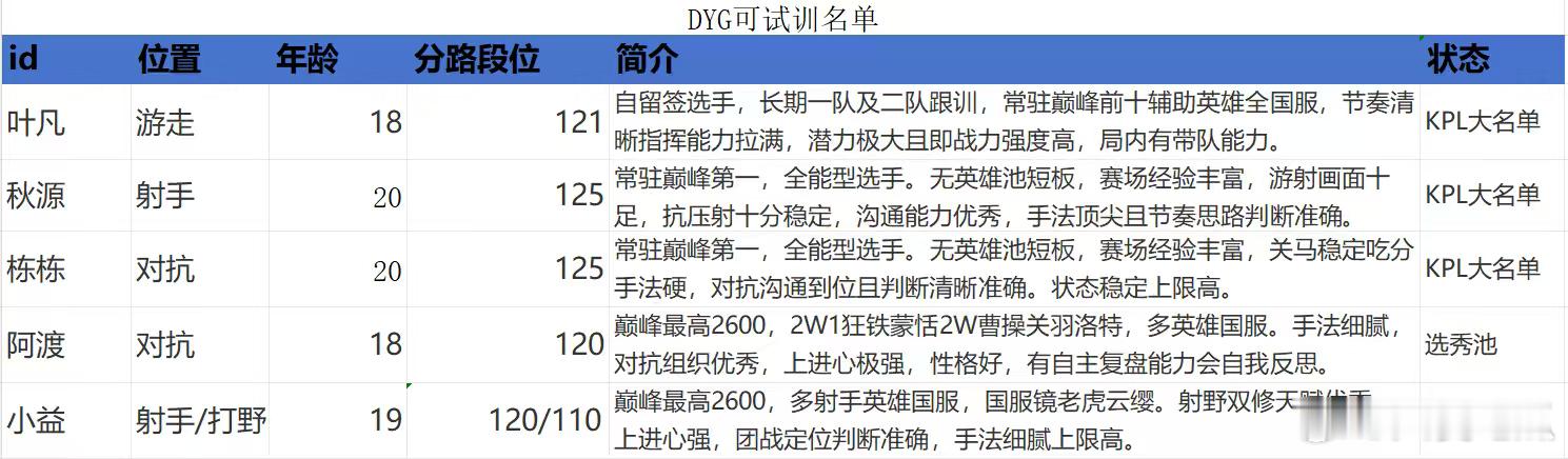 DYG可试训名单 