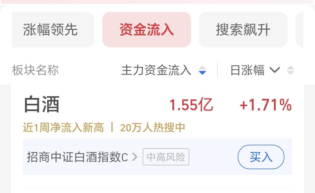 基金：白酒板块今天上涨，有没有止跌企稳
白酒板块今天来了一个难得的上涨，收盘的时