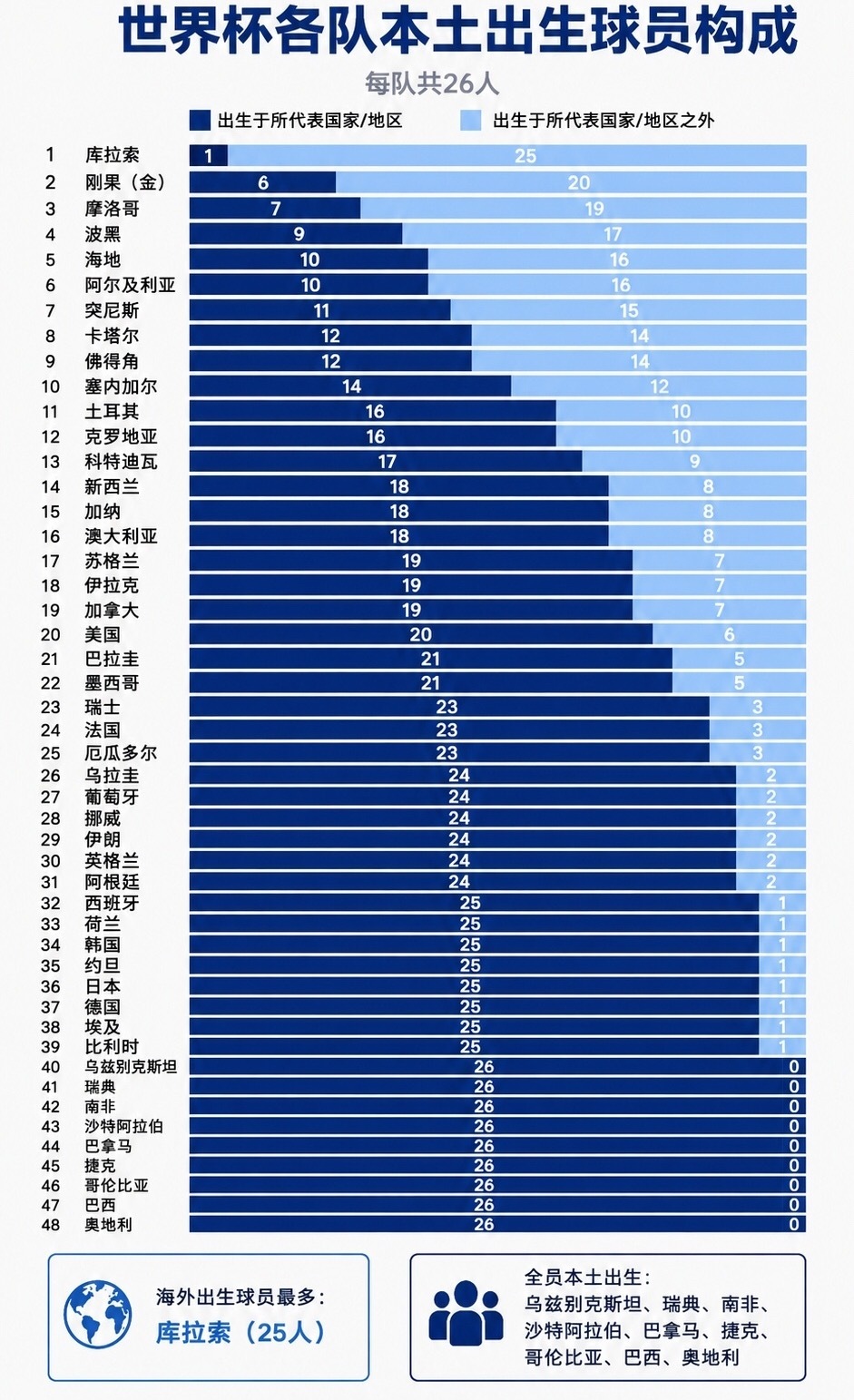 世界杯各队球员构成：库拉索25人海外出生 巴西等9队全员本土出生2026年美加墨