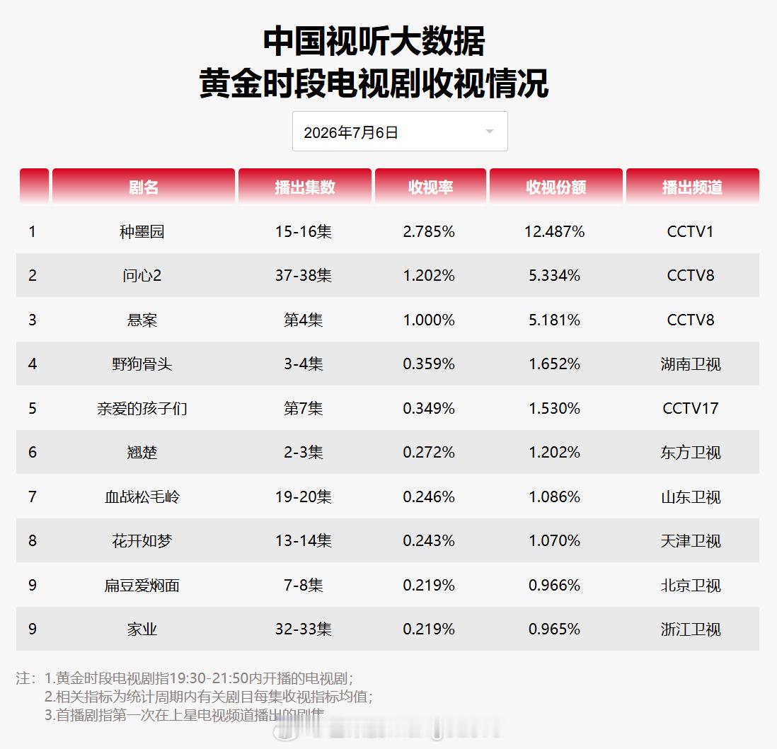 2026年7月6日中国视听大数据CVB黄金档电视剧收视率日榜TOP101 种墨园
