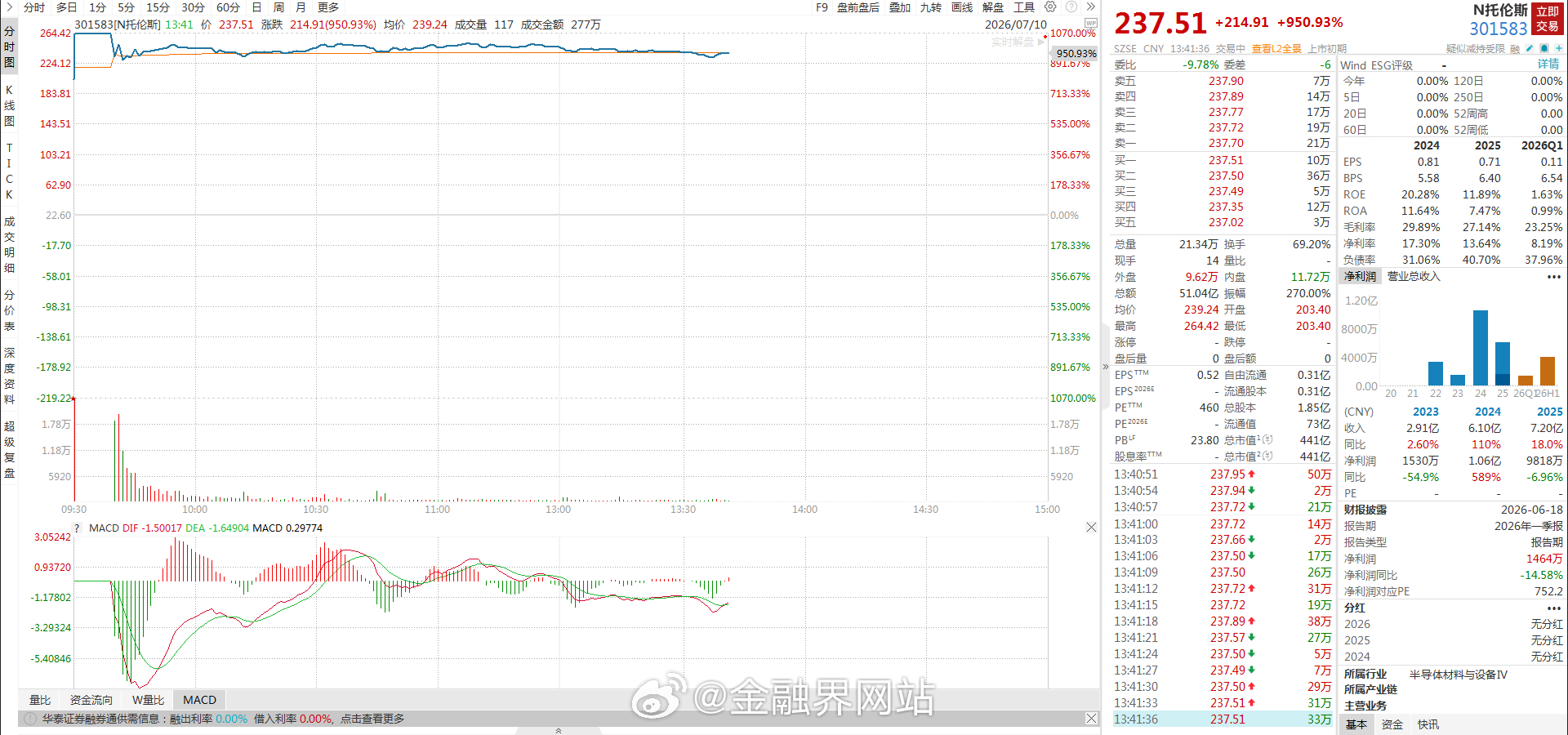 【打新超级肉签！托伦斯上市首日暴涨1070%触发临停，中一签狂赚12万，半导体新