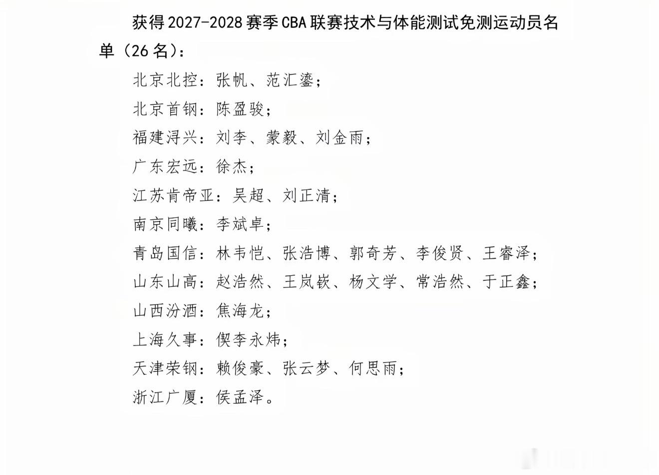 山东男篮[超话]  全员通过体测！另外：赵浩然、王岚嵚、杨文学、常浩然、于正鑫体