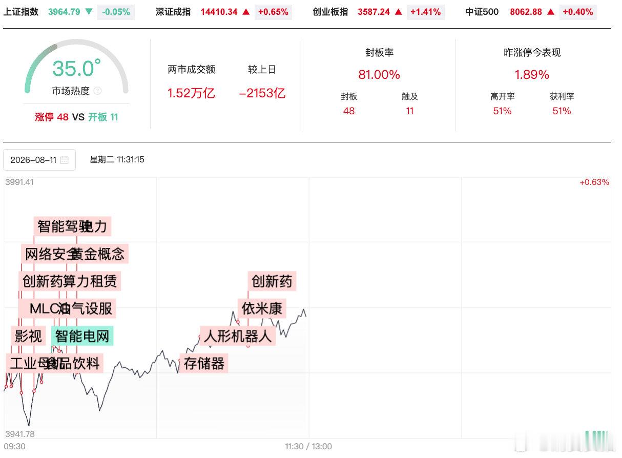 【A股半日缩量超2000亿】8月11日，A股市场早盘震荡拉升，创业板指、深成指先