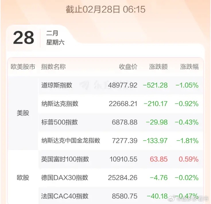 3.2股市早知道：1、外盘汇总：普跌，具体如图一。 2、交易提示：如图二。 3、