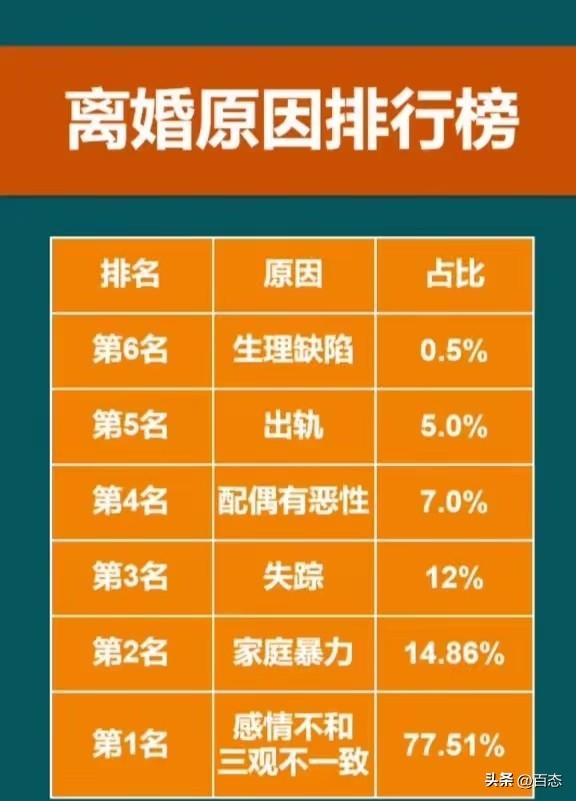 离婚原因排行，第一名是感情不和三观不一致占77.51%，排名第二的是家庭暴力14