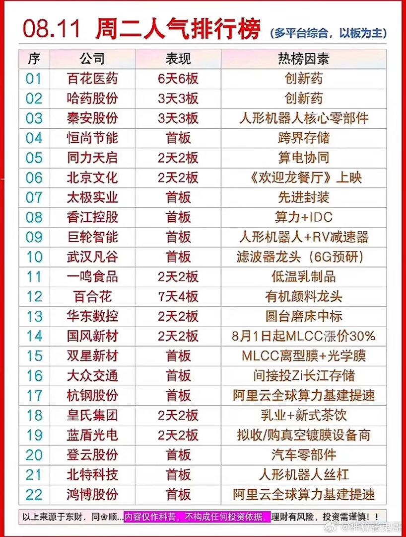 8月11日人气榜深度复盘！三大主线撑起今日短线情绪！这份多平台综合人气排行榜，清
