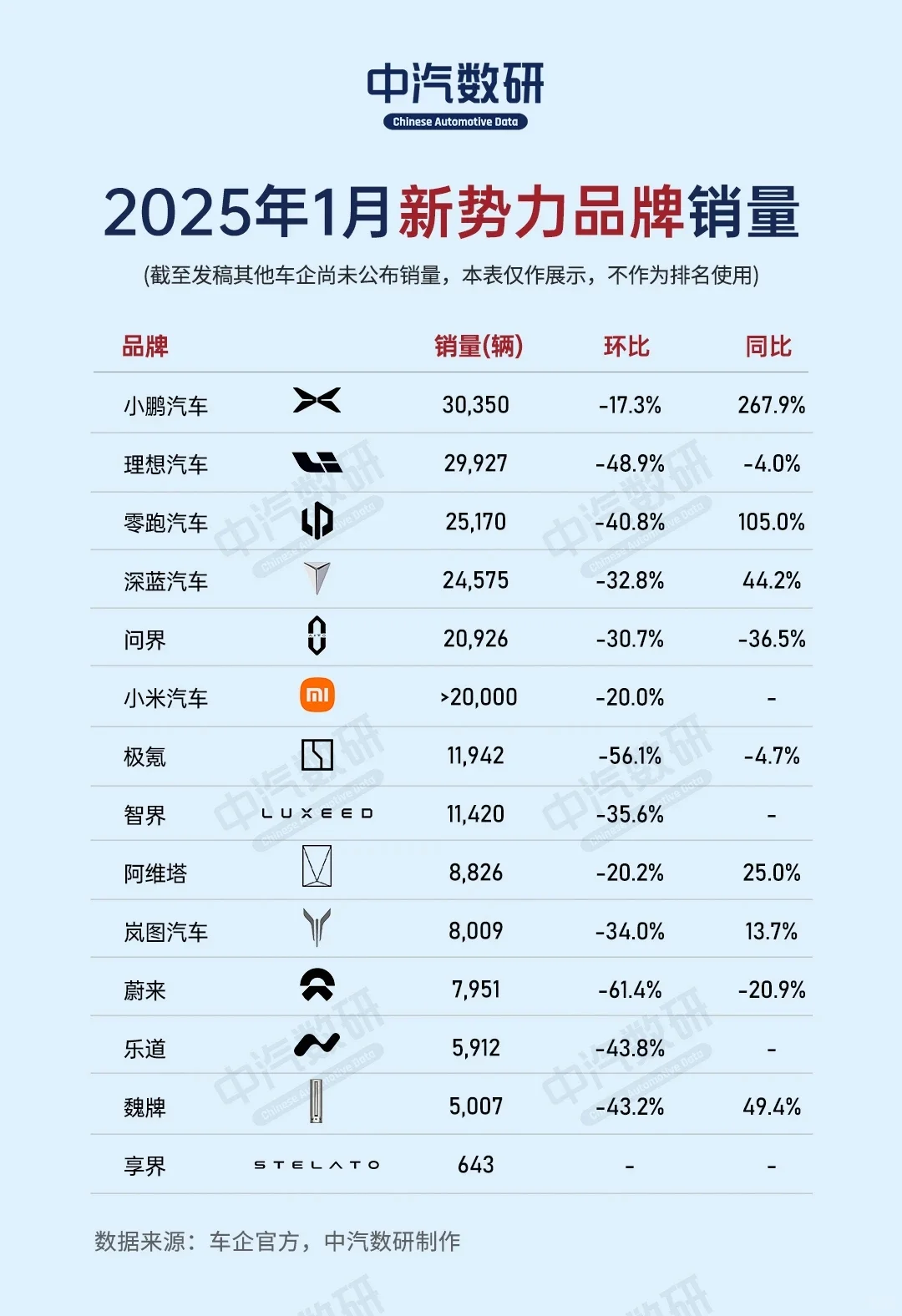 2025年1月新势力品牌销量榜小鹏重回榜首