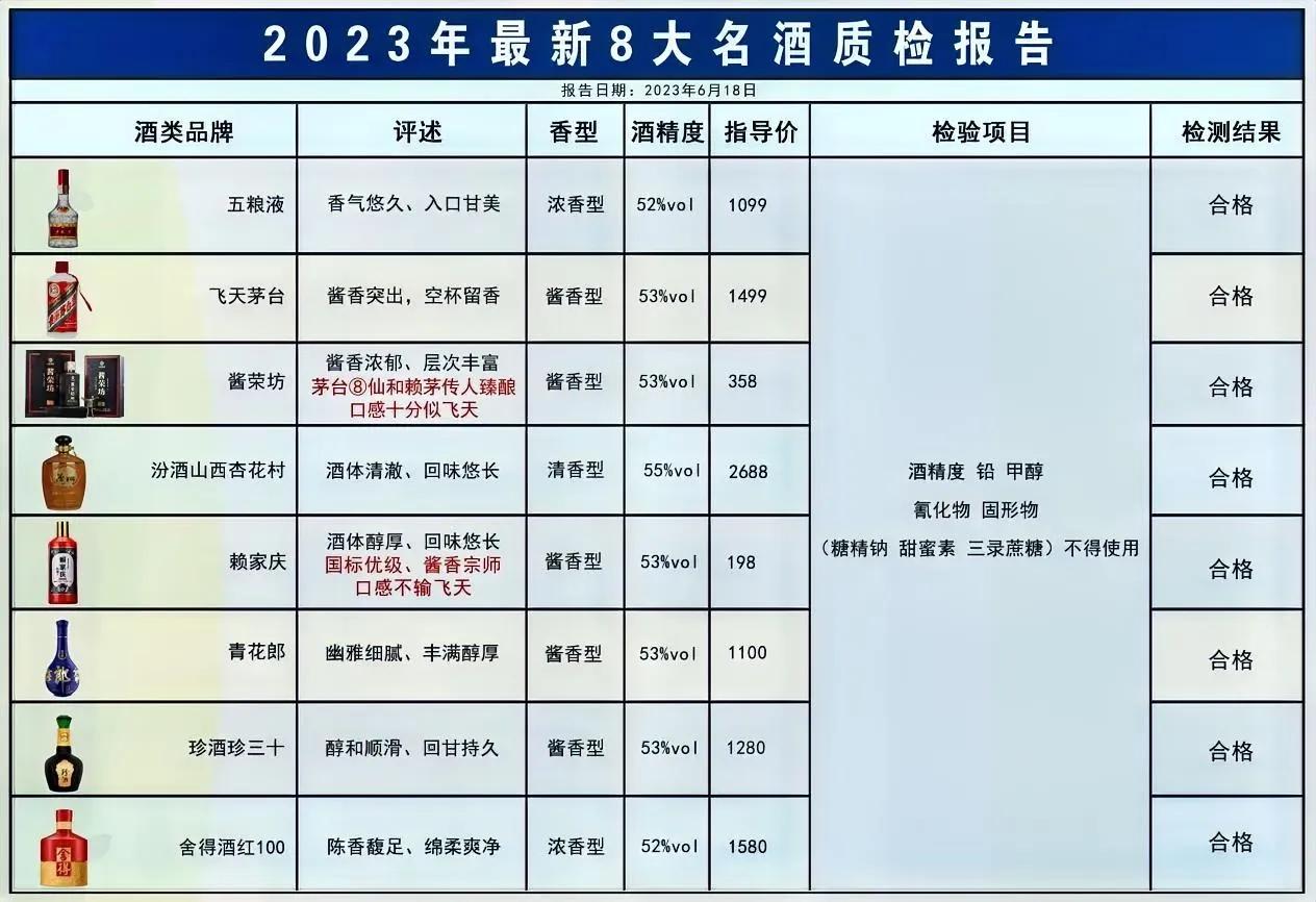 重磅消息！中国新8大名酒新鲜出炉，五粮液竟力压茅台，剑南春跌落神坛，第三名不可思