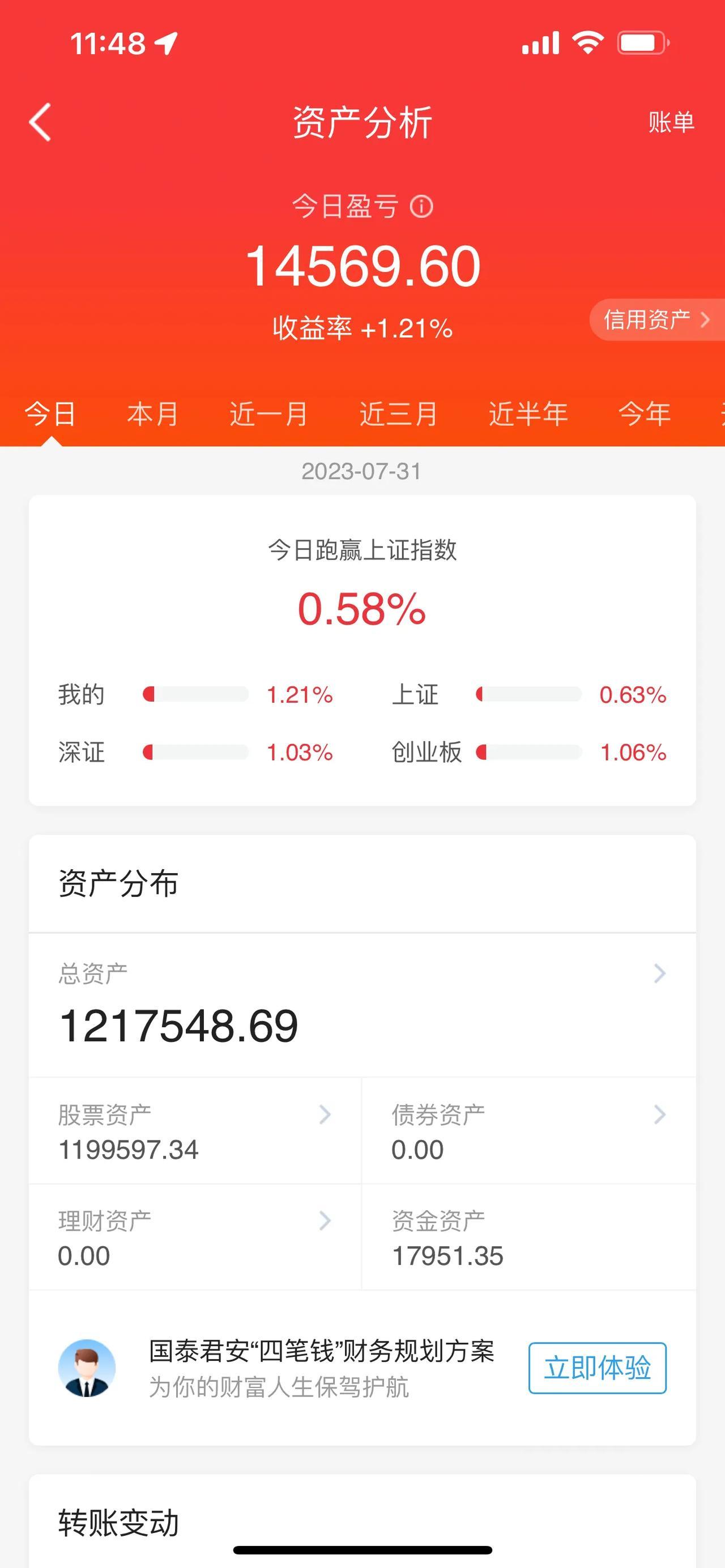 今天是7月份的最后一个交易日，A股市场连续放量突破，上证指数上涨0.63%；深证