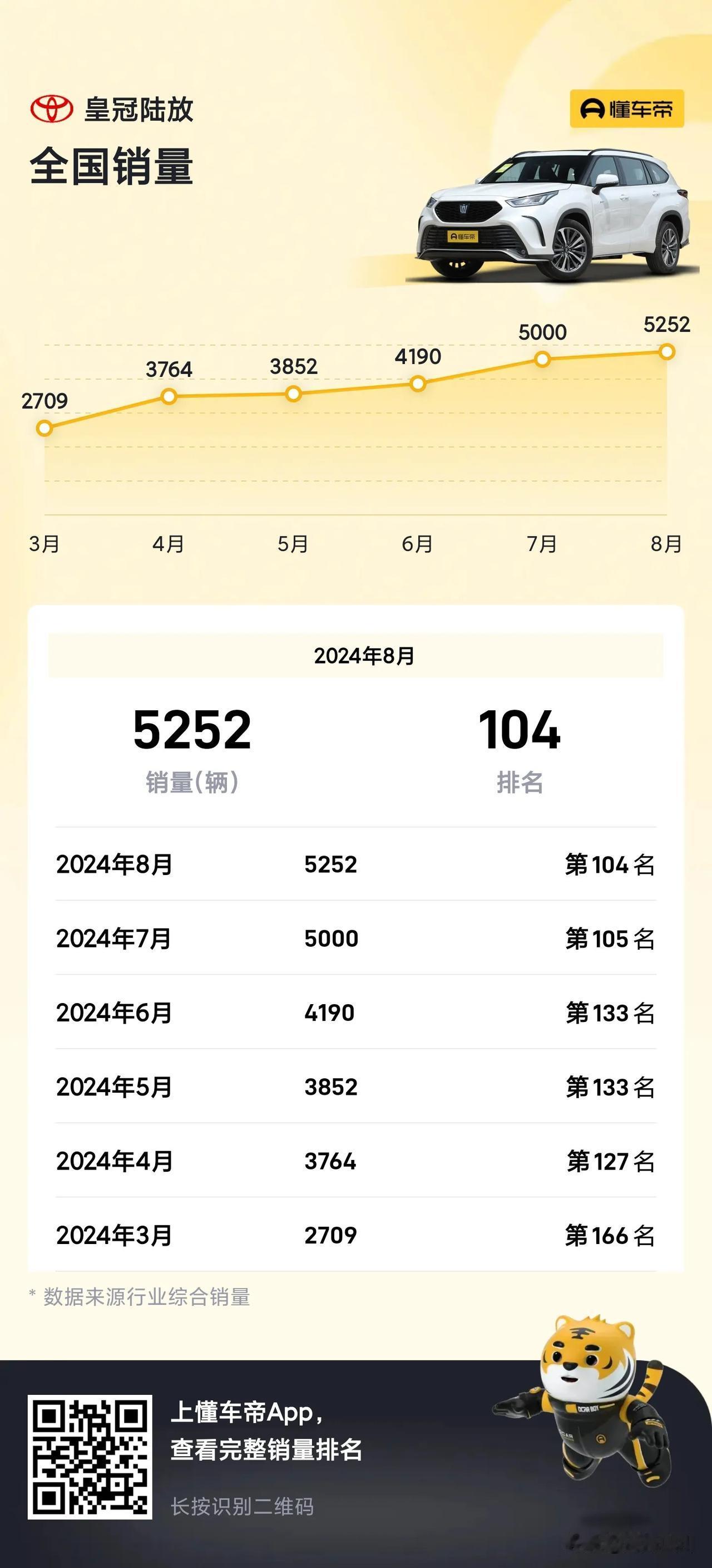 2024款皇冠陆放轴距2850mm，车长超5米，是一款中大型SUV车型。

看看