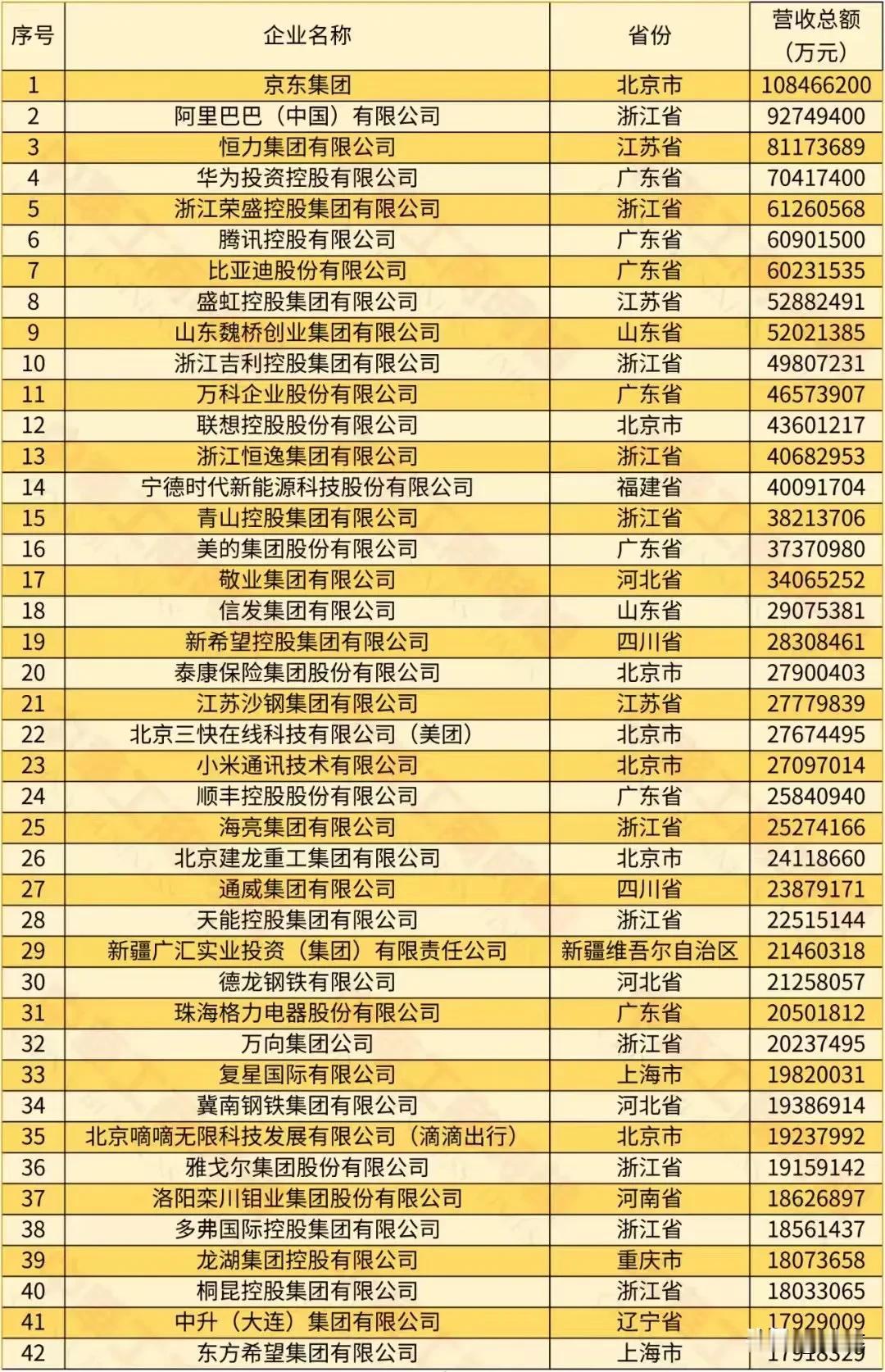 #2024中国民营企业500强揭晓# 制造业占66.4%，连续3年提升，其中京东