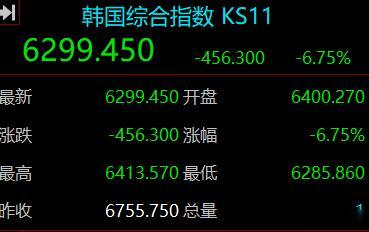 韩国综合指数下跌6.75%，别再熔断了吧。 
