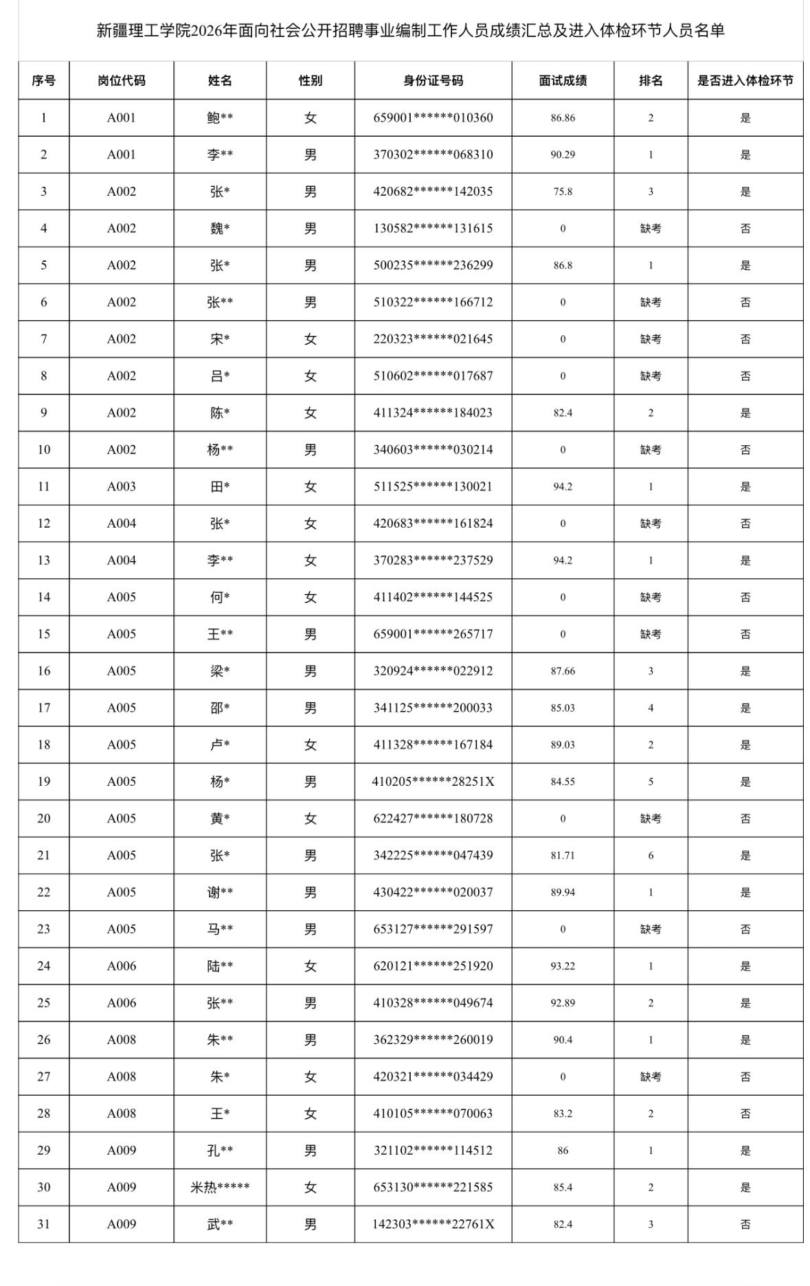 📢【新疆】新疆理工学院编制招聘体检考察安排！

新疆理工学院2026年面向社会
