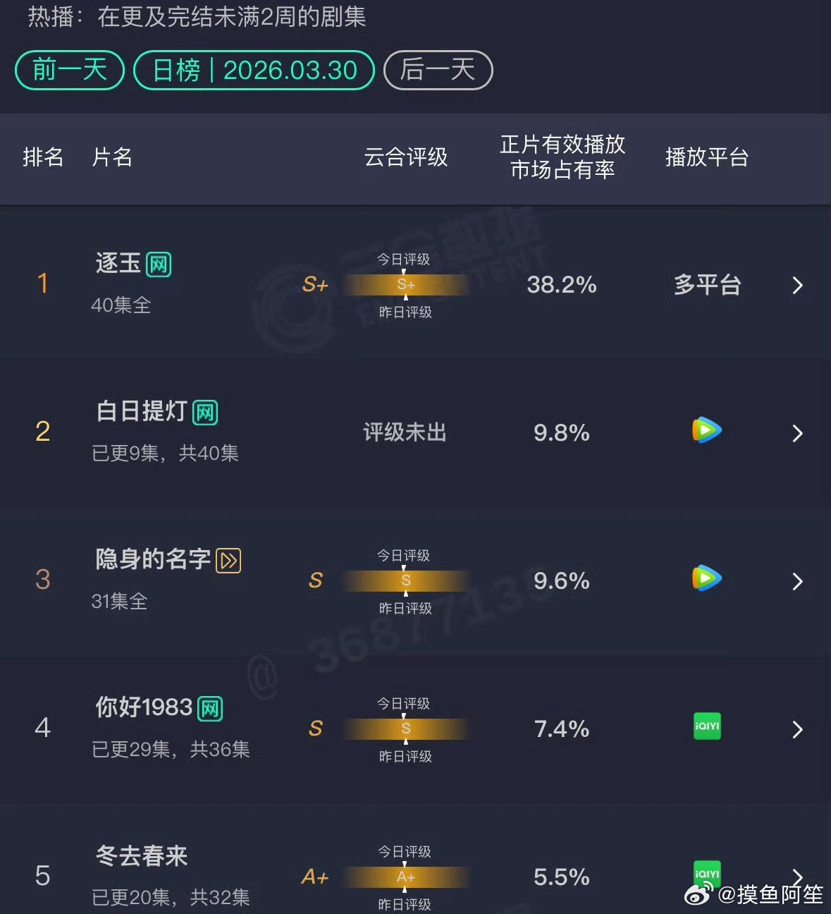 首页刷下来陈飞宇挂着3.4个黑热搜也是离谱，白日提灯昨天的云合占比还是可以的吧，