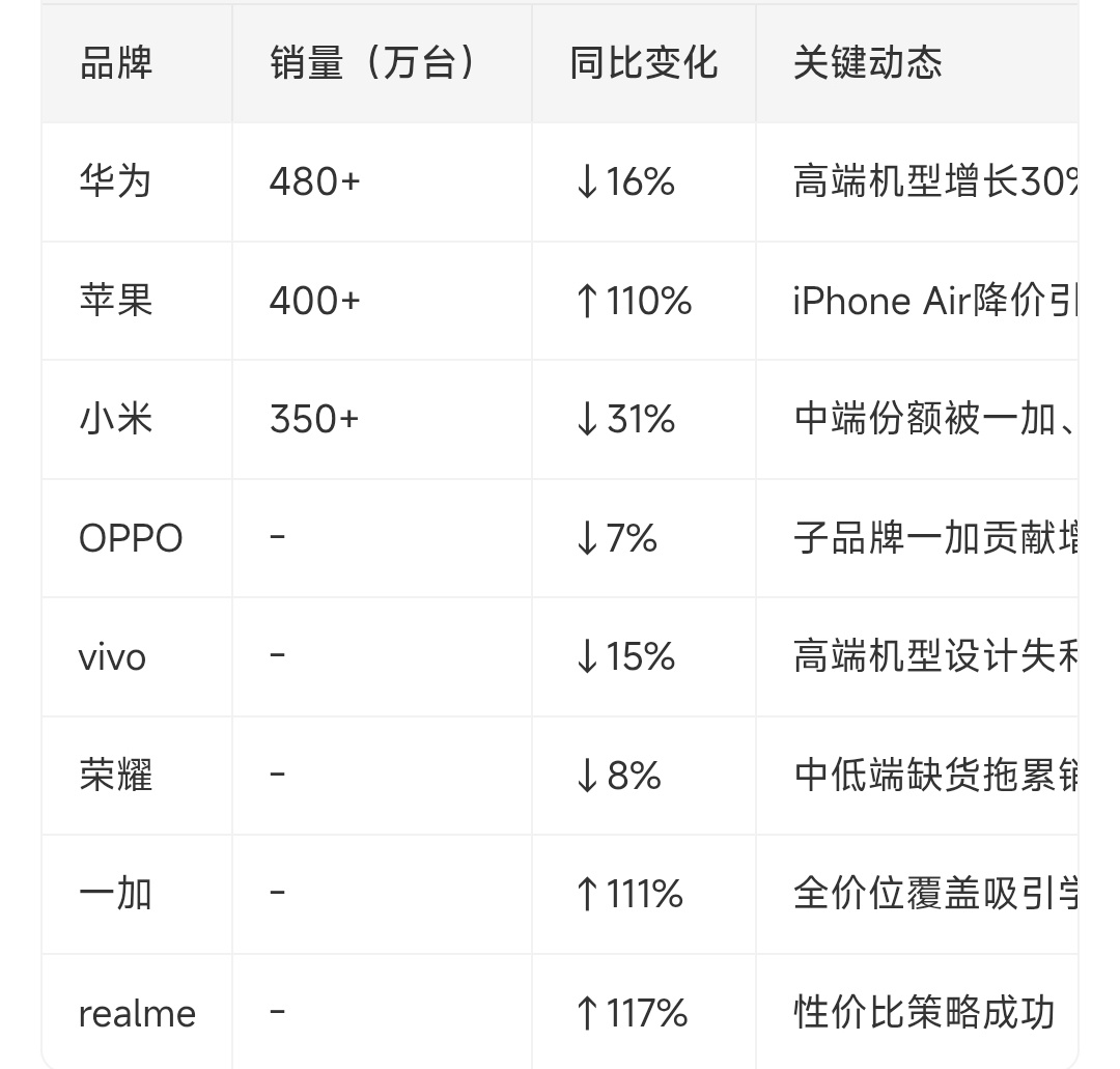 春节档手机市场成绩出炉苹果还是一如既往地遥遥领先!国内其他厂商都降了，子品牌一加