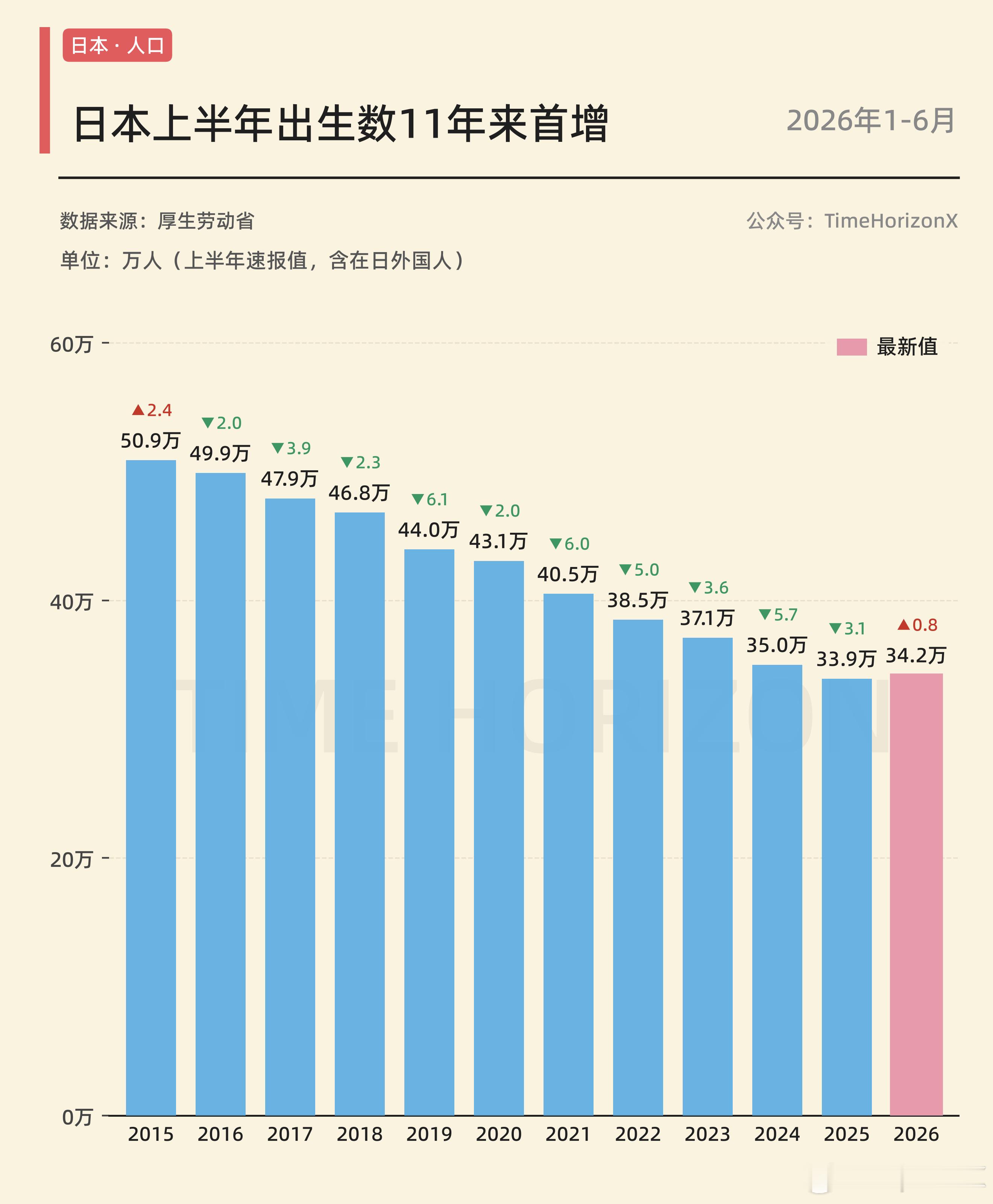 日本上半年出生人口数11年以来首次回升 ​​​