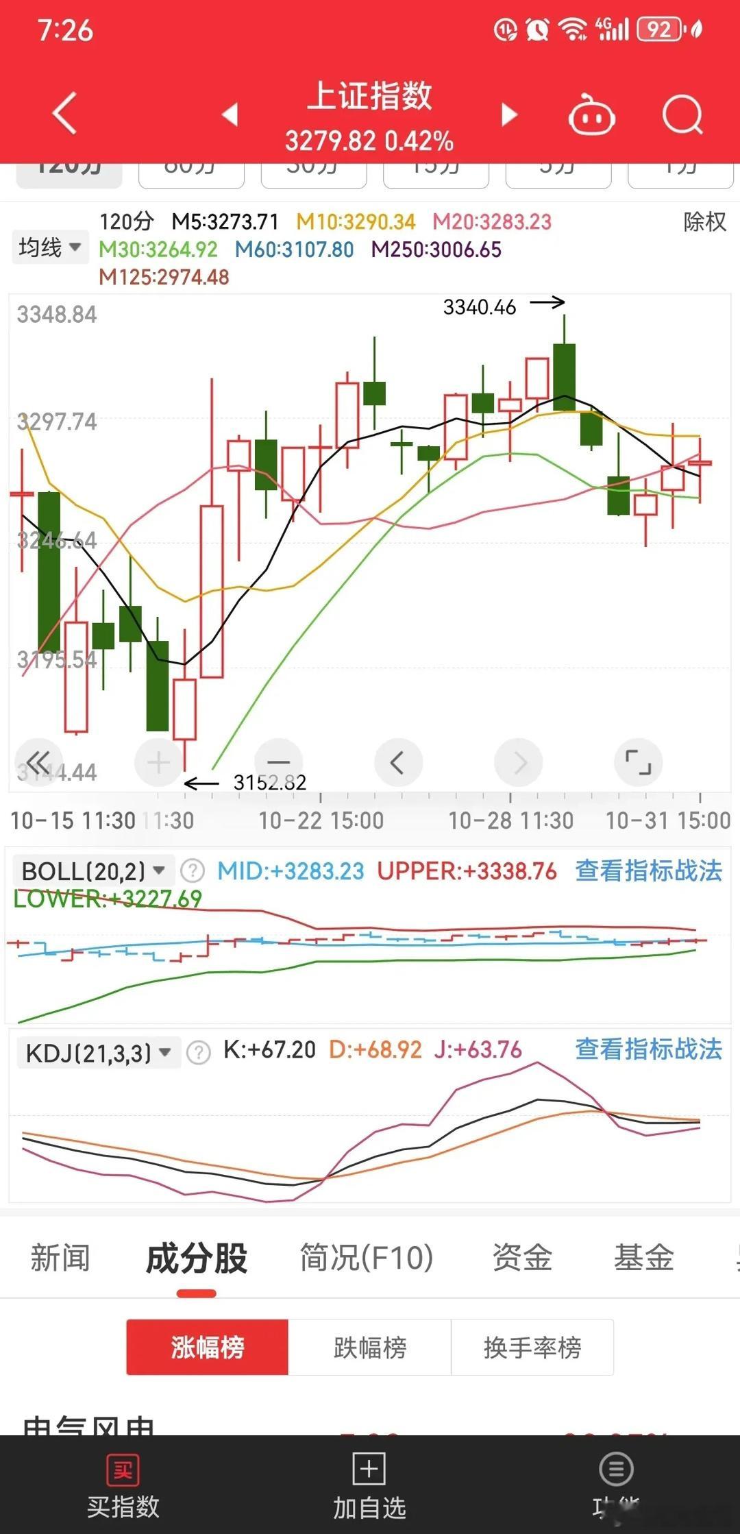 上午盘9点30至11点30分，上证主板指数120分钟kdj100%金叉，今天正式
