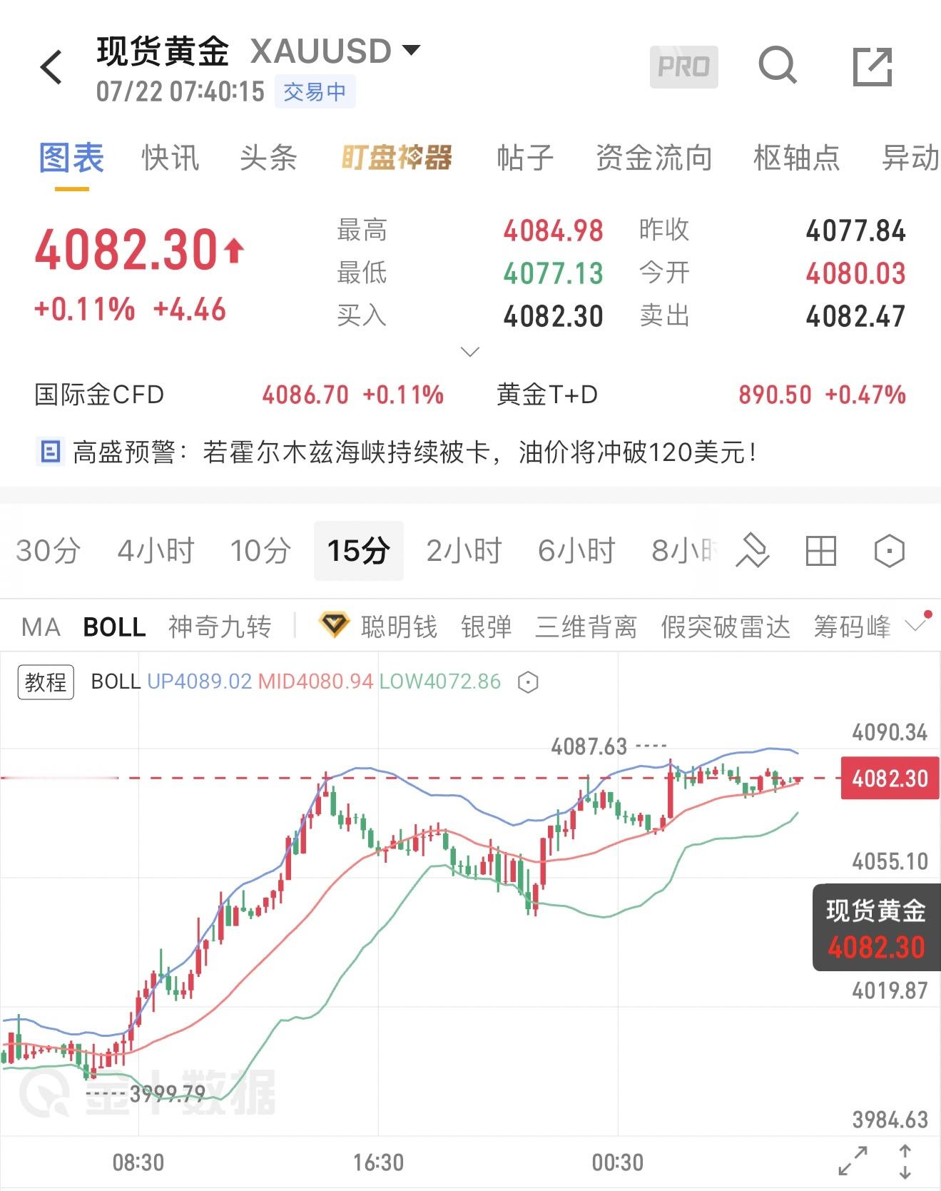 黄金高位横盘，真正的机会在反弹之后昨日黄金整体维持震荡偏强运行，亚欧盘依托400