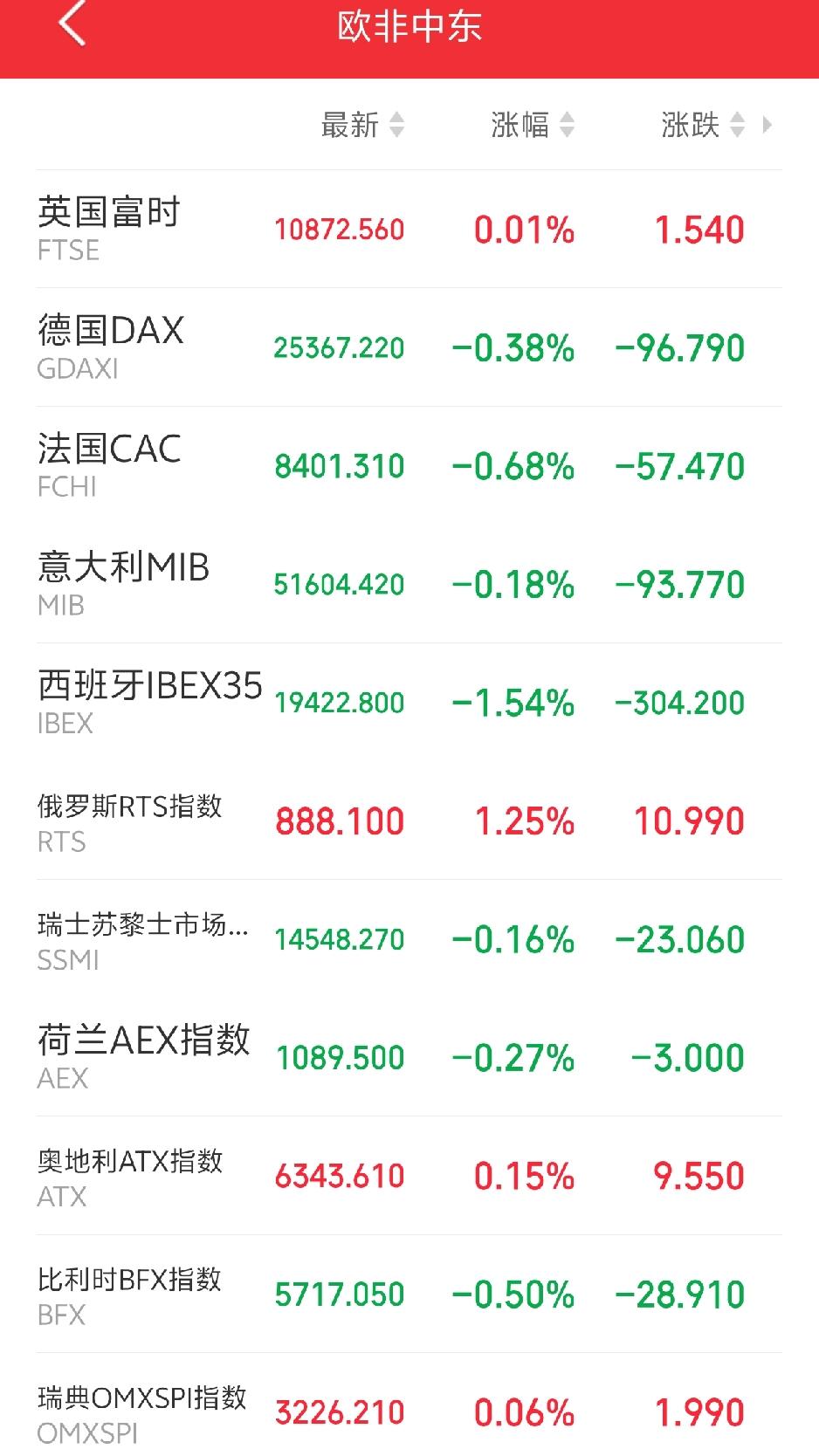 明天恐怕又要后悔了吧！

傍晚，外盘又开始作妖！欧非中东市场主要指数开盘后集体冲