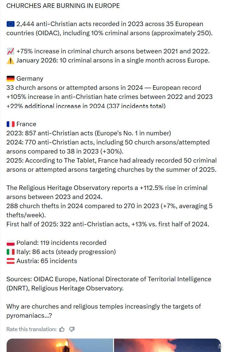 欧洲的教堂正在被焚烧根据 OIDAC 的数据，2023年在欧洲35个国家记录到2